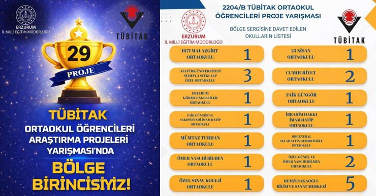 Erzurum, TÜBİTAK ortaokul proje yarışmasında bölge birincisi oldu…