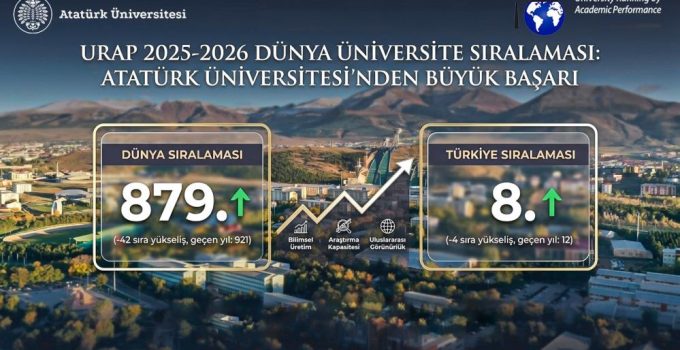 Atatürk Üniversitesinden URAP Listelerinde önemli yükseliş: Türkiye’nin ilk 8 üniversitesi arasında..