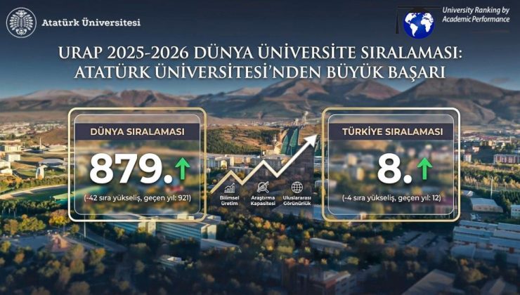 Atatürk Üniversitesinden URAP Listelerinde önemli yükseliş: Türkiye’nin ilk 8 üniversitesi arasında..