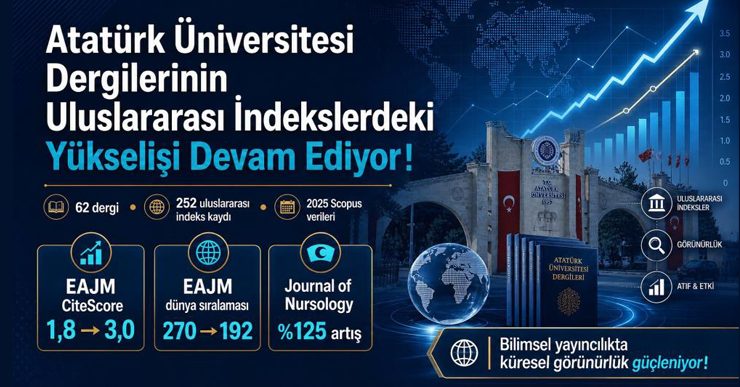 Atatürk Üniversitesi dergilerinin uluslararası indekslerdeki yükselişi devam ediyor…