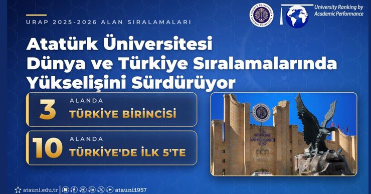 Atatürk Üniversitesi, URAP alan sıralamalarında bilimsel gücünü bir kez daha ortaya koydu, 3 alanda Türkiye 1’incisi, 10 alanda ise ilk 5’te..