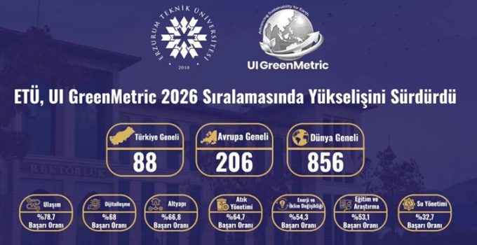 ETÜ, UI GreenMetric 2026 sıralamasında yükselişini sürdürdü..