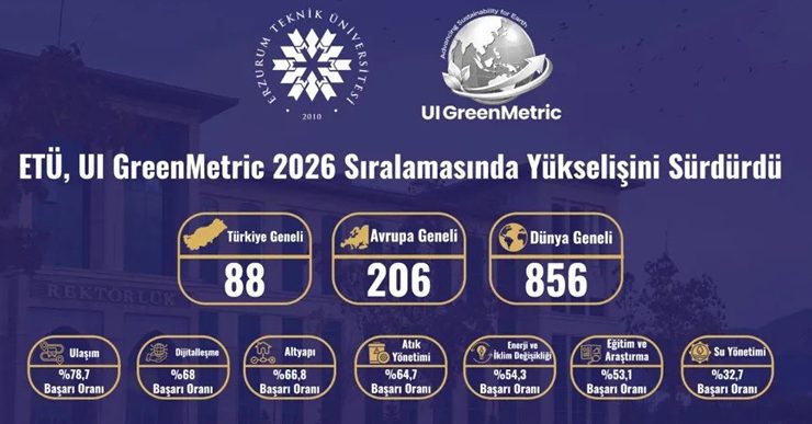 ETÜ, UI GreenMetric 2026 sıralamasında yükselişini sürdürdü..