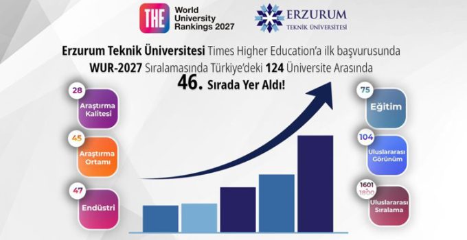 ETÜ, THE 2027 dünya üniversite sıralamasında ilk başvurusunda Türkiye’deki üniversiteler arasında 46. sırada yer aldı..