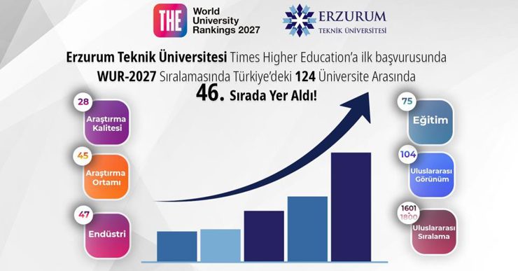 ETÜ, THE 2027 dünya üniversite sıralamasında ilk başvurusunda Türkiye’deki üniversiteler arasında 46. sırada yer aldı..